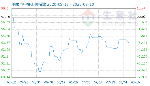 8月10日甲醇與甲醛比價(jià)指數(shù)圖