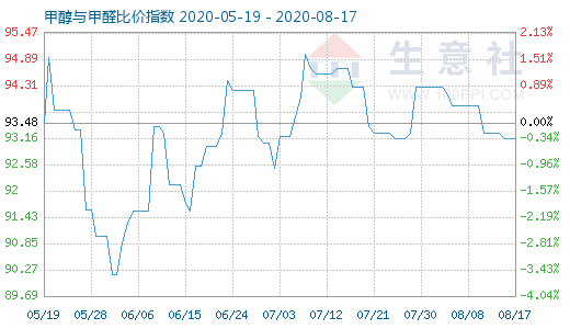 8月17日甲醇與甲醛比價指數(shù)圖