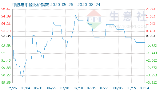 8月24日甲醇與甲醛比價指數(shù)圖