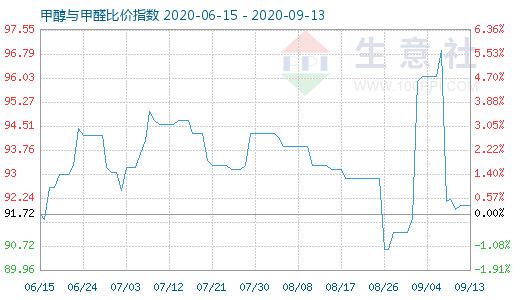 9月13日甲醇與甲醛比價(jià)指數(shù)圖
