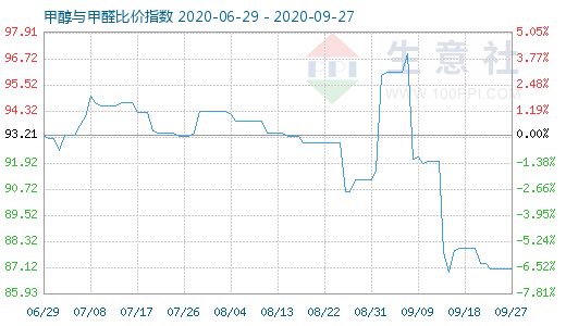 9月27日甲醇與甲醛比價指數圖