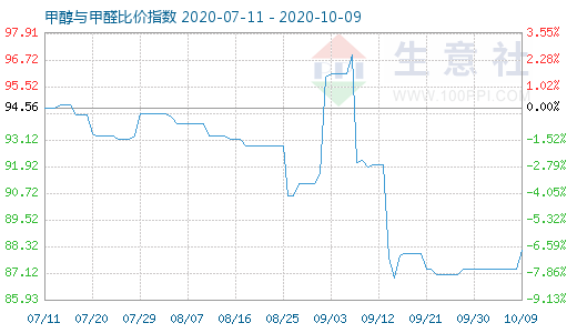 10月9日甲醇與甲醛比價指數(shù)圖