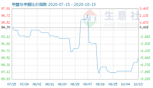 10月13日甲醇與甲醛比價(jià)指數(shù)圖