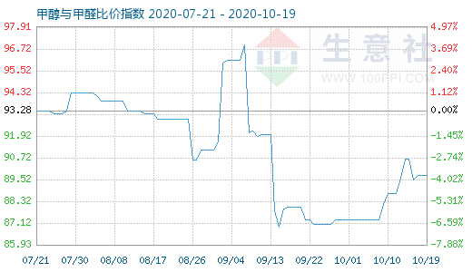 10月19日甲醇與甲醛比價指數圖