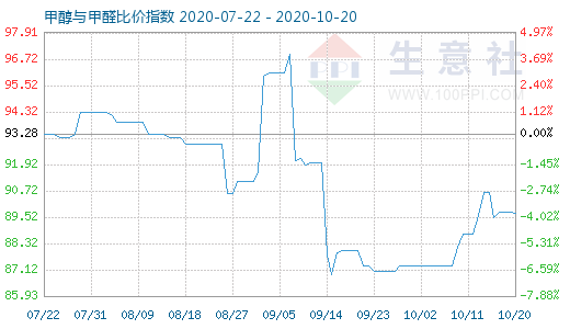 10月20日甲醇與甲醛比價指數圖