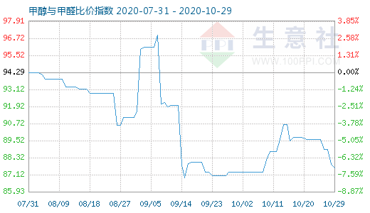 10月29日甲醇與甲醛比價指數(shù)圖