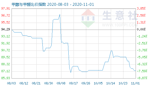 11月1日甲醇與甲醛比價指數圖