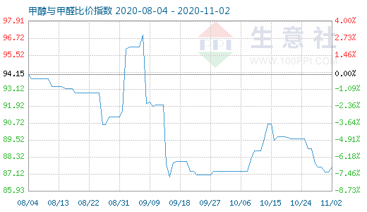 11月2日甲醇與甲醛比價指數圖