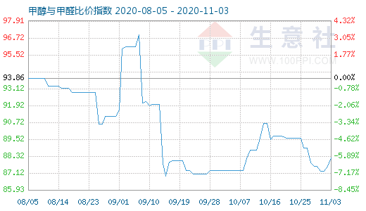 11月3日甲醇與甲醛比價指數圖