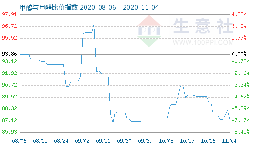 11月4日甲醇與甲醛比價(jià)指數(shù)圖