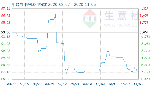 11月5日甲醇與甲醛比價指數圖