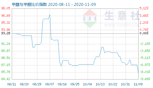 11月9日甲醇與甲醛比價指數圖