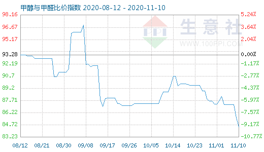 11月10日甲醇與甲醛比價(jià)指數(shù)圖
