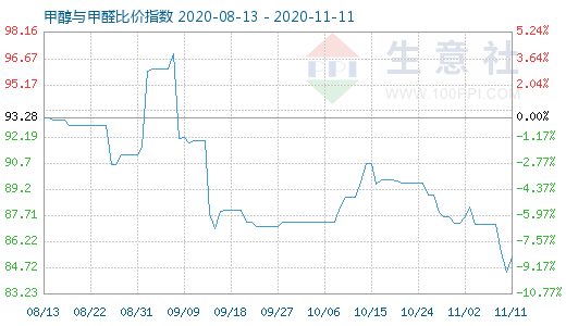 11月11日甲醇與甲醛比價指數圖