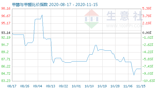 11月15日甲醇與甲醛比價指數圖