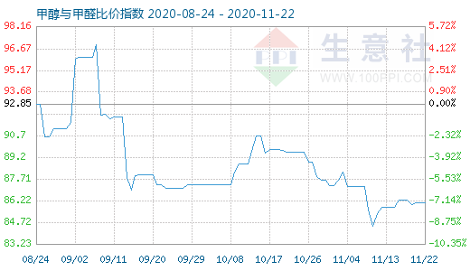 11月22日甲醇與甲醛比價指數圖