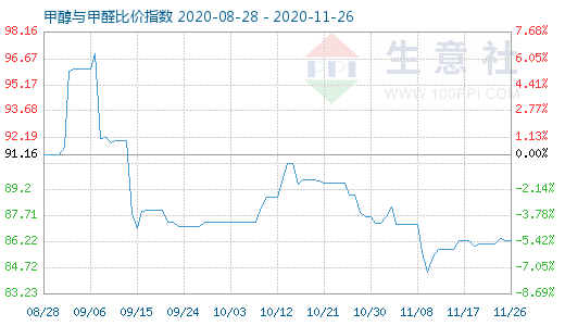 11月26日甲醇與甲醛比價指數圖