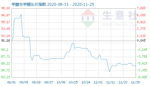11月29日甲醇與甲醛比價指數(shù)圖