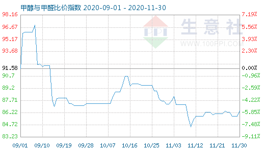 11月30日甲醇與甲醛比價(jià)指數(shù)圖