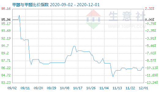 12月1日甲醇與甲醛比價指數圖