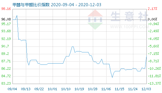 12月3日甲醇與甲醛比價(jià)指數(shù)圖