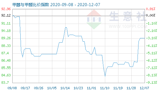 12月7日甲醇與甲醛比價指數(shù)圖