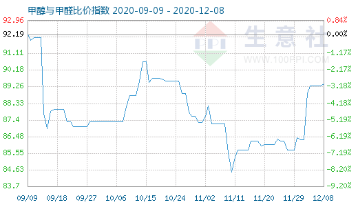 12月8日甲醇與甲醛比價指數(shù)圖