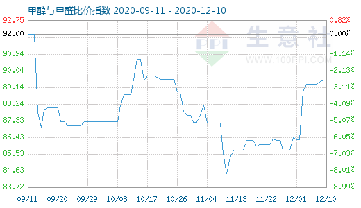 12月10日甲醇與甲醛比價(jià)指數(shù)圖