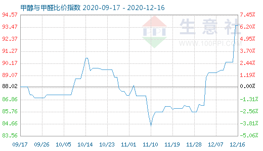 12月16日甲醇與甲醛比價指數圖