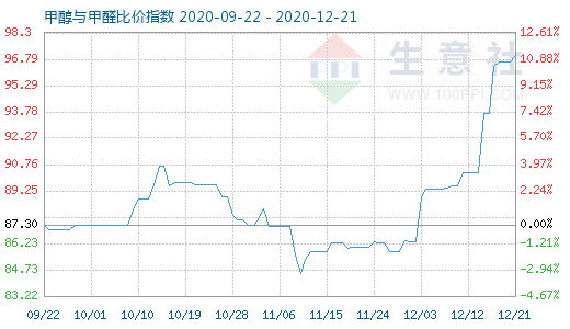 12月21日甲醇與甲醛比價指數(shù)圖