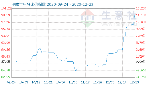 12月23日甲醇與甲醛比價指數(shù)圖