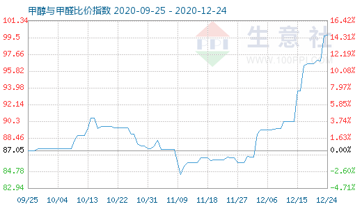 12月24日甲醇與甲醛比價指數(shù)圖