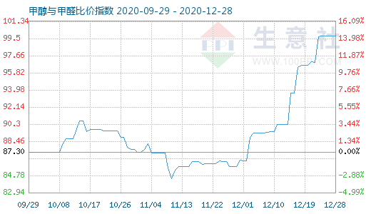 12月28日甲醇與甲醛比價指數圖