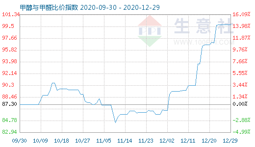 12月29日甲醇與甲醛比價指數圖