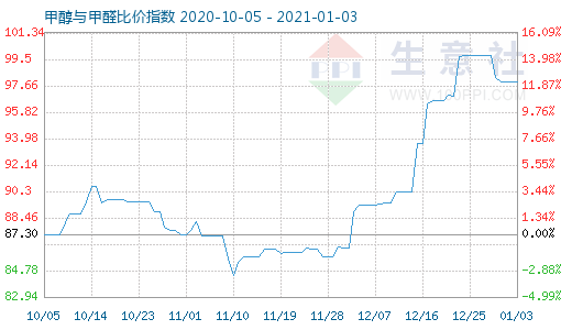 1月3日甲醇與甲醛比價指數圖