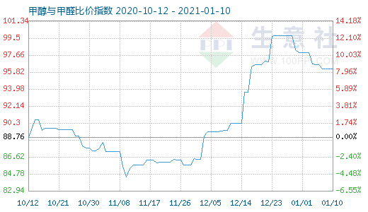 1月10日甲醇與甲醛比價指數(shù)圖