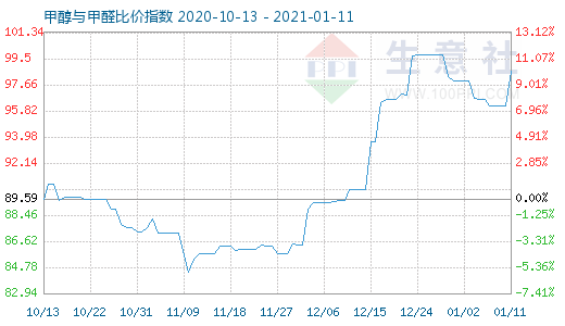1月11日甲醇與甲醛比價(jià)指數(shù)圖