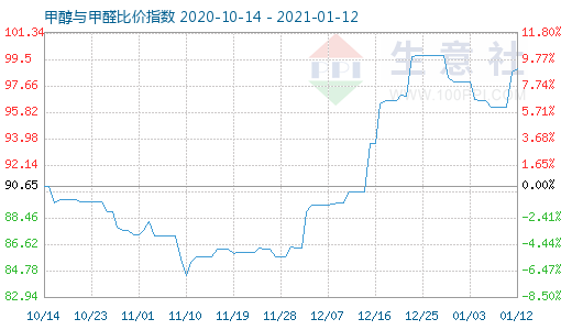 1月12日甲醇與甲醛比價(jià)指數(shù)圖