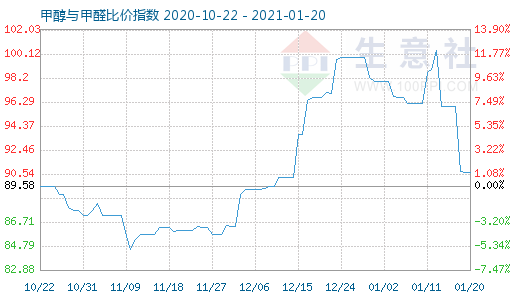 1月20日甲醇與甲醛比價指數(shù)圖