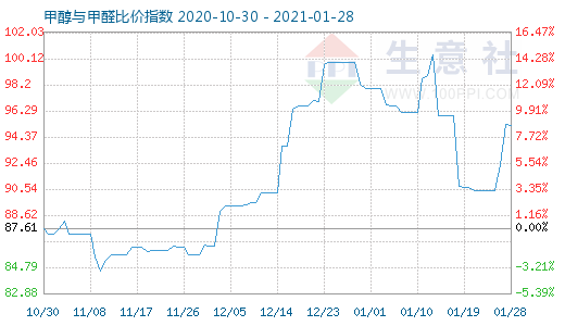 1月28日甲醇與甲醛比價(jià)指數(shù)圖