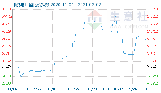 2月2日甲醇與甲醛比價(jià)指數(shù)圖
