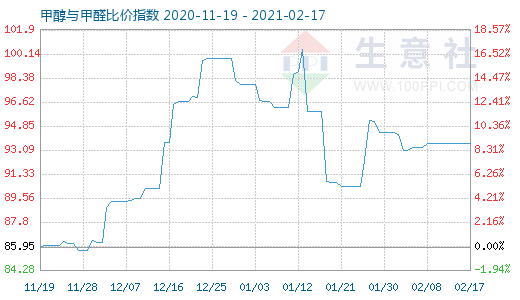 2月17日甲醇與甲醛比價指數(shù)圖