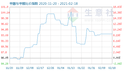 2月18日甲醇與甲醛比價指數(shù)圖