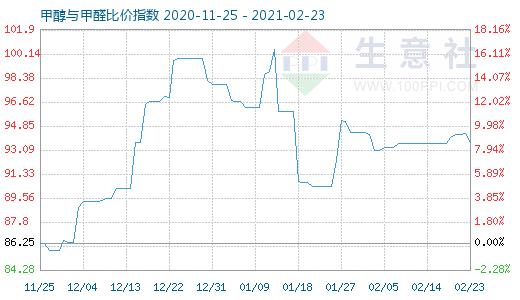2月23日甲醇與甲醛比價指數(shù)圖