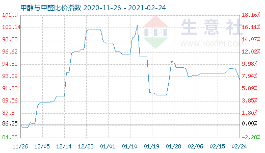2月24日甲醇與甲醛比價(jià)指數(shù)圖