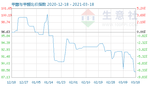 3月18日甲醇與甲醛比價指數圖