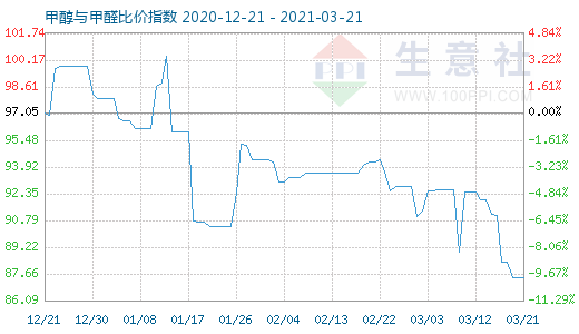 3月21日甲醇與甲醛比價指數圖