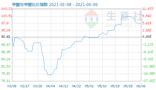 6月6日甲醇與甲醛比價指數(shù)圖