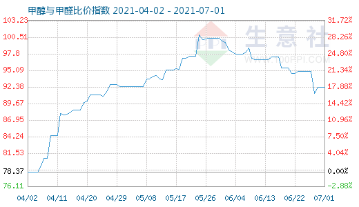 7月1日甲醇與甲醛比價指數(shù)圖