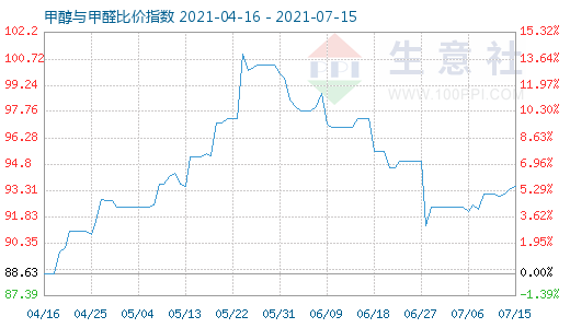 7月15日甲醇與甲醛比價指數(shù)圖